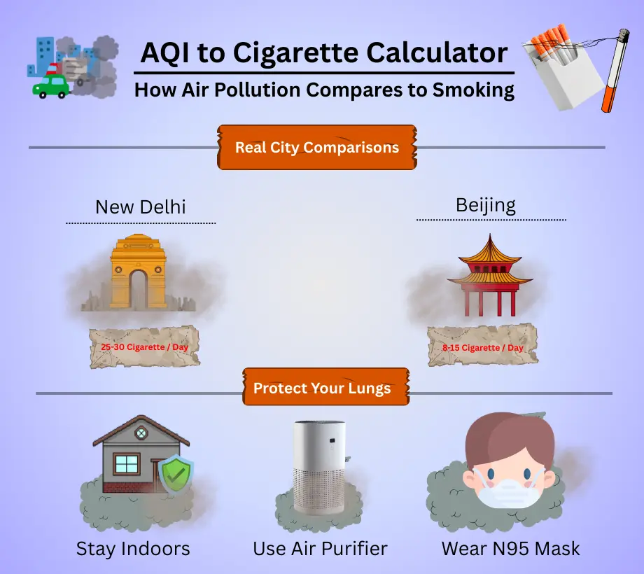AQI to Cigarette calculator