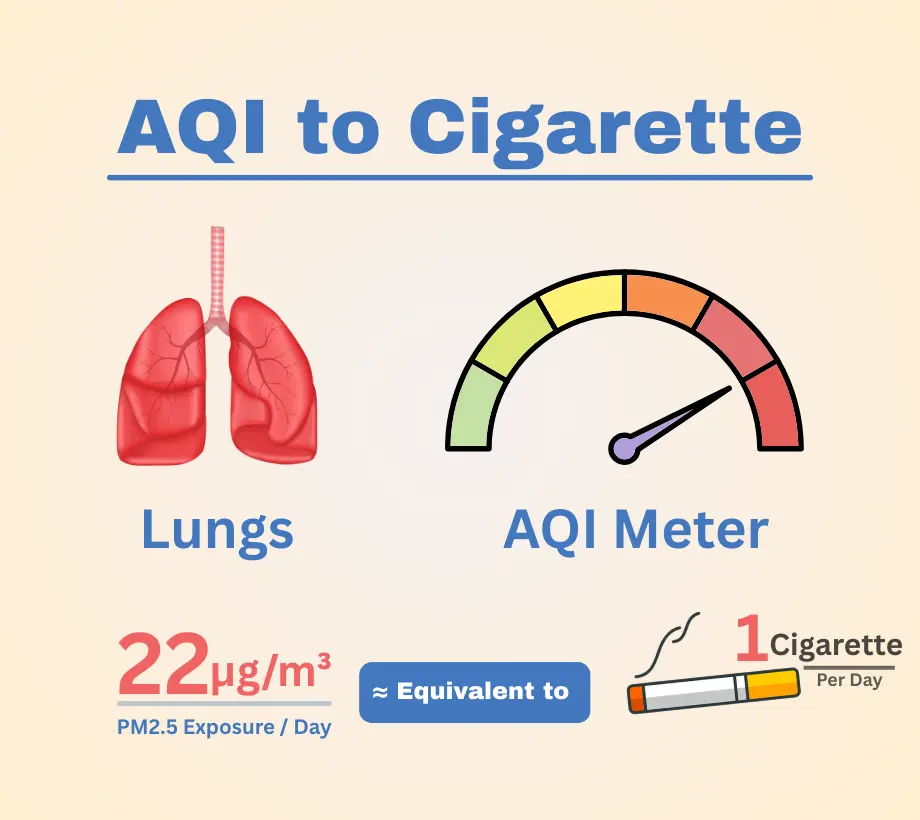AQI to cigarette comparison showing lungs illustration, AQI meter, and PM2.5 exposure