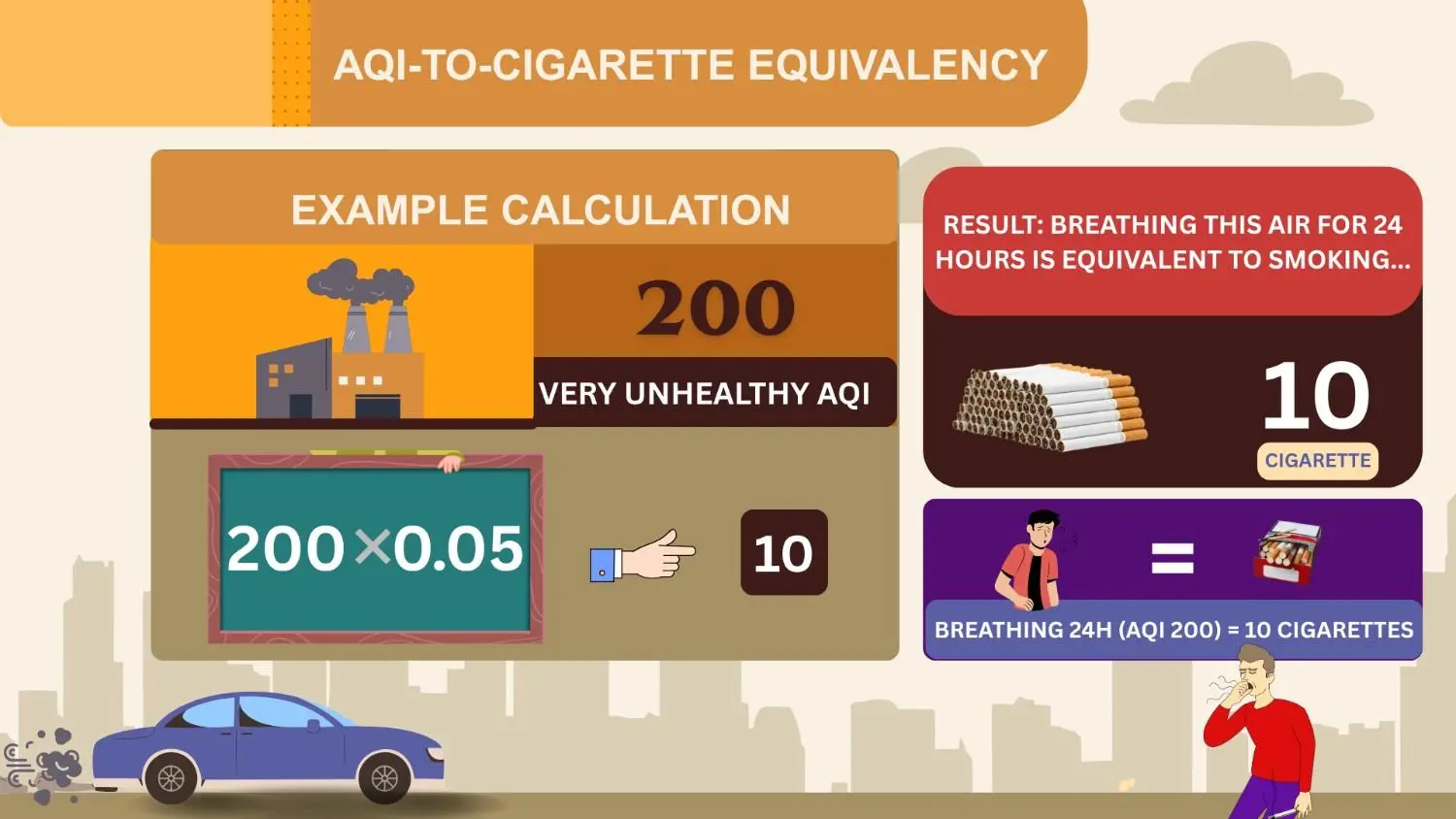 AQI to Cigarette Calculation Example Chart