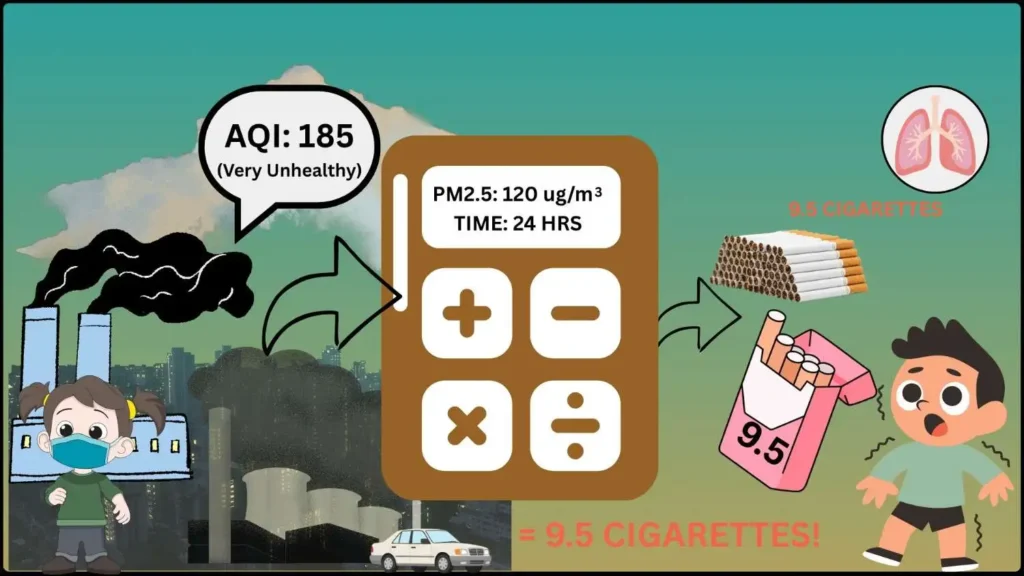 Pollution to Cigarette Calculator